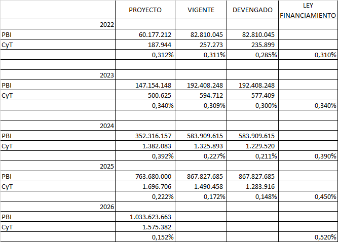 Esto que dice la diputada lo escuché de muchos ex-funcionarios del PRO, y es falso.
Los presupuestos 2022, 2023 y 2024 se hicieron cumpliendo la Ley de Financiamiento de CyT.
Busquen en la Oficina Nacional de Presupuesto,  no es muy difícil.
Con buena leche <a href="/ajmechet/">Sabrina Ajmechet</a>