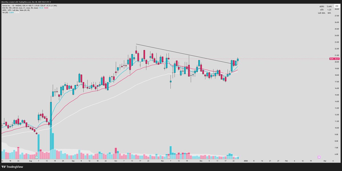 SRxTrades's tweet image. Solar theme

Many solar stocks are setting up in big daily and weekly bases

Accumulation volume patterns present for the past few months

This sector looks poised to run higher in 2026.

My favorite setups 👇

$TAN
$RUN
$FSLR
$NXT