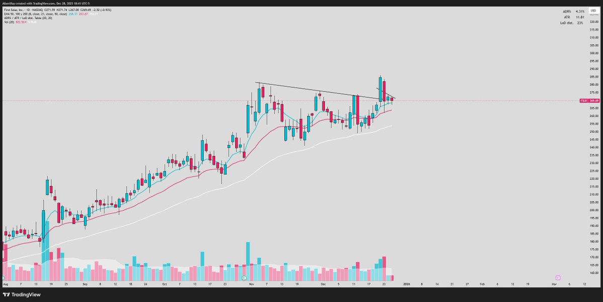 SRxTrades's tweet image. Solar theme

Many solar stocks are setting up in big daily and weekly bases

Accumulation volume patterns present for the past few months

This sector looks poised to run higher in 2026.

My favorite setups 👇

$TAN
$RUN
$FSLR
$NXT
