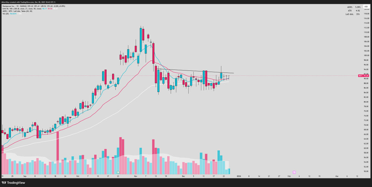 SRxTrades's tweet image. Solar theme

Many solar stocks are setting up in big daily and weekly bases

Accumulation volume patterns present for the past few months

This sector looks poised to run higher in 2026.

My favorite setups 👇

$TAN
$RUN
$FSLR
$NXT