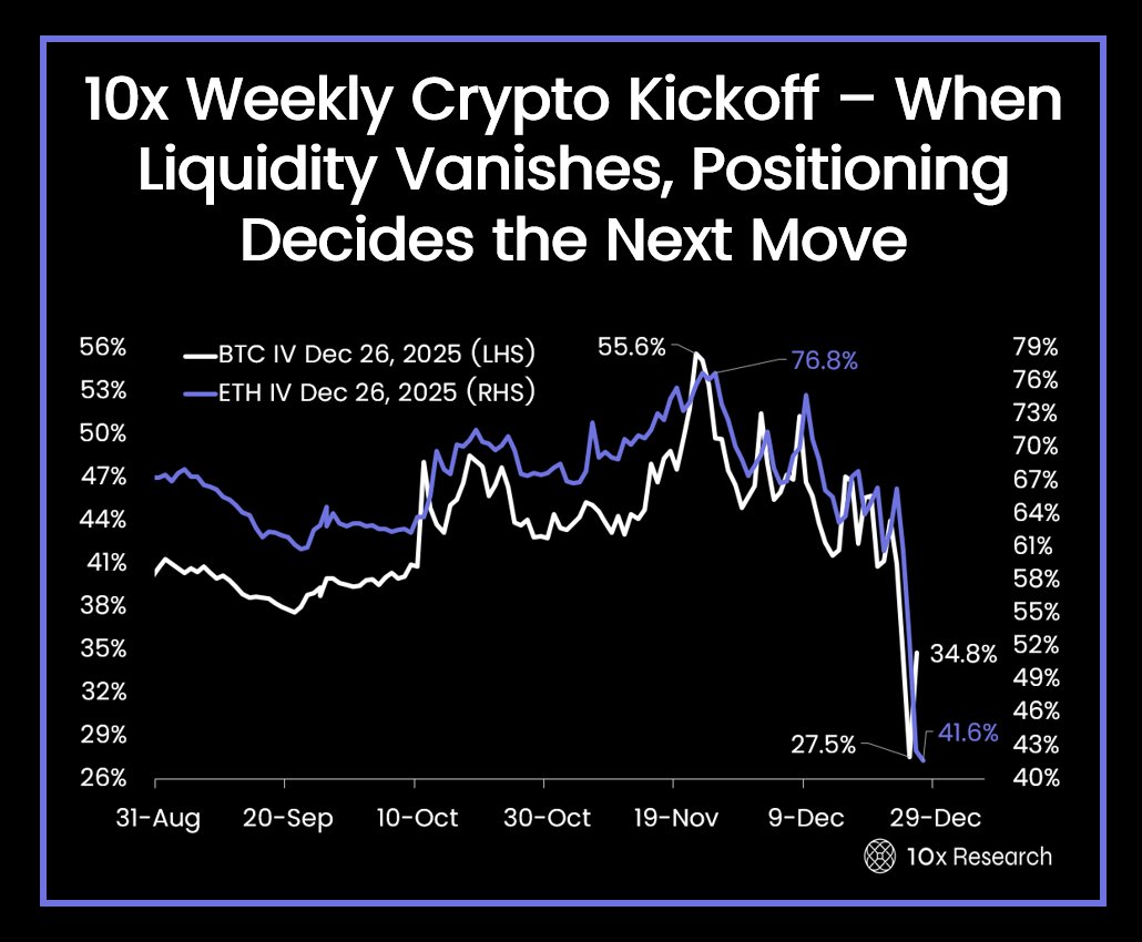10x Weekly Crypto Kickoff – When Liquidity Vanishes, Positioning Decides  the Next Move The report covers derivatives positioning, volatility trends,  and funding dynamics across Bitcoin and Ethereum, along with sentiment,  technical signals,