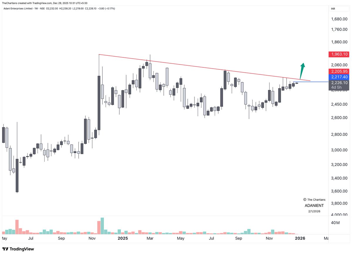 chartians's tweet image. #ADANIENT❗️

Confidence on short is more because of this.. 

Just invert the chart - its a massive breakout on weekly !
