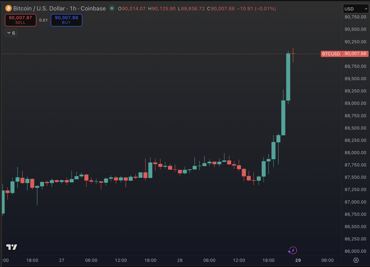 Bitcoin back over $90K as it tells Silver, 