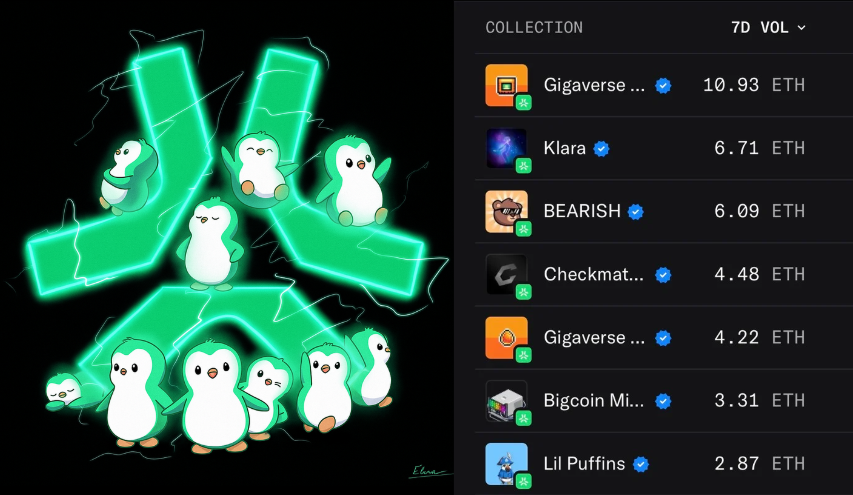 Gmabs ✳️

Top weekly NFT by volume on <a href="/AbstractChain/">Abstract</a> 

1- <a href="/playgigaverse/">Gigaverse</a> 
2- Klara by <a href="/Kindred_AI/">Kindred Labs</a> 
3- <a href="/bearish_af/">BEARISH</a> 
4- Checkmate Pass by <a href="/AnichessGame/">Anichess</a> 
5- Egg by <a href="/playgigaverse/">Gigaverse</a> 
6- <a href="/bigcoinmining/">BIGCOIN</a> 
7- Lil Puffins by <a href="/ppuffins/">Puffins</a>