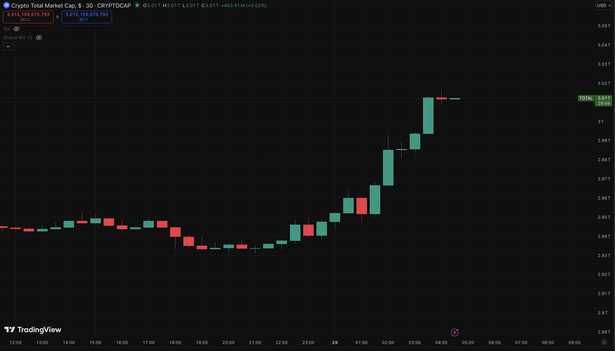 Cointelegraph's tweet image. 🔥 NOW: $80 billion was added to the crypto market cap in the past 7 hours, pushing the total market cap back above $3T.