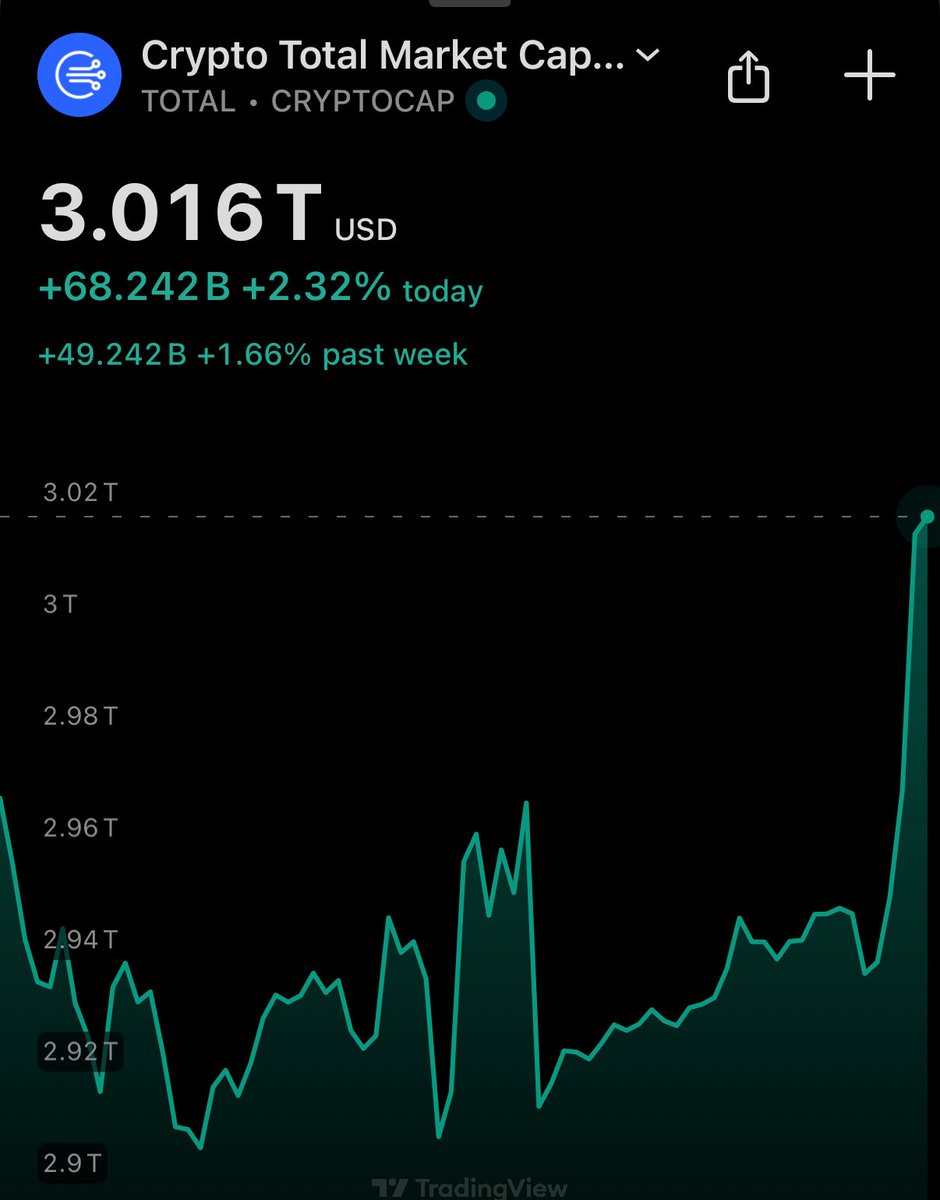 💥BREAKING: 

$80 billion was added to the crypto market cap in the past 7 hours. 

Bulls back in control.