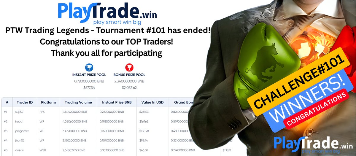 PlayTradeWinHQ's tweet photo. 🎉 PTW Trading Legends – Tournament #101 has ended! 📷

Huge congratulations to all our champions! Your smart strategies, perfect entries, and disciplined trading paid off big 💹

📩 Winners will receive an email within 24 hours to choose their prize keep an eye on your inbox!👀 https://t.co/IVbprfRy3I