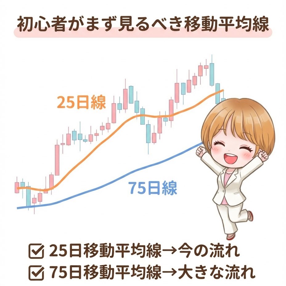 📈【投資初心者さん向き学び】 移動平均線は、 「過去◯日分の価格の平均をつないだ線」 値動きをなだらかにして、トレンドを見やすくしてくれます。 🔹  5日移動平均線 → 短期の動き（直近の勢い） 🔹 25日移動平均線 → 中期のトレンド（相場の流れ） 🔹 75日移動平均線 ...