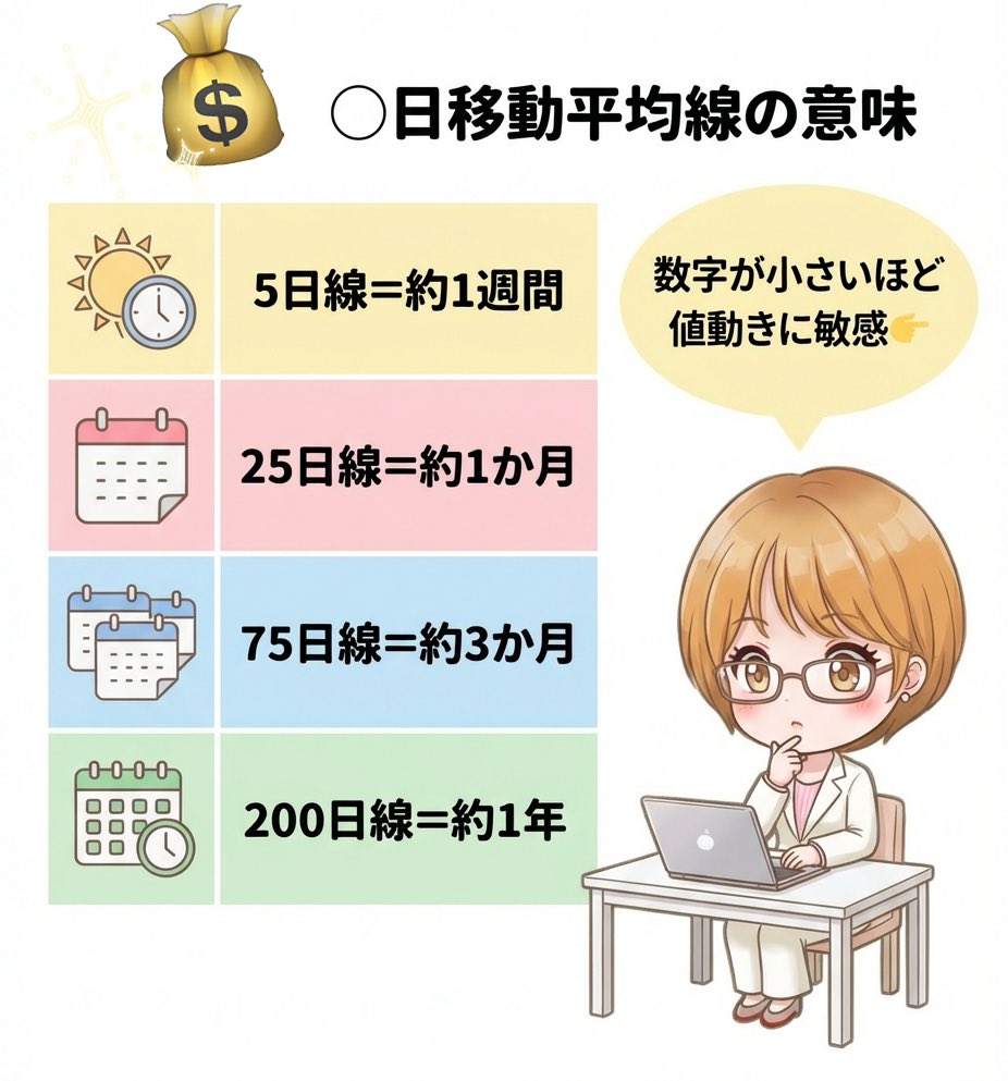 📈【投資初心者さん向き学び】 移動平均線は、 「過去◯日分の価格の平均をつないだ線」 値動きをなだらかにして、トレンドを見やすくしてくれます。 🔹  5日移動平均線 → 短期の動き（直近の勢い） 🔹 25日移動平均線 → 中期のトレンド（相場の流れ） 🔹 75日移動平均線 ...