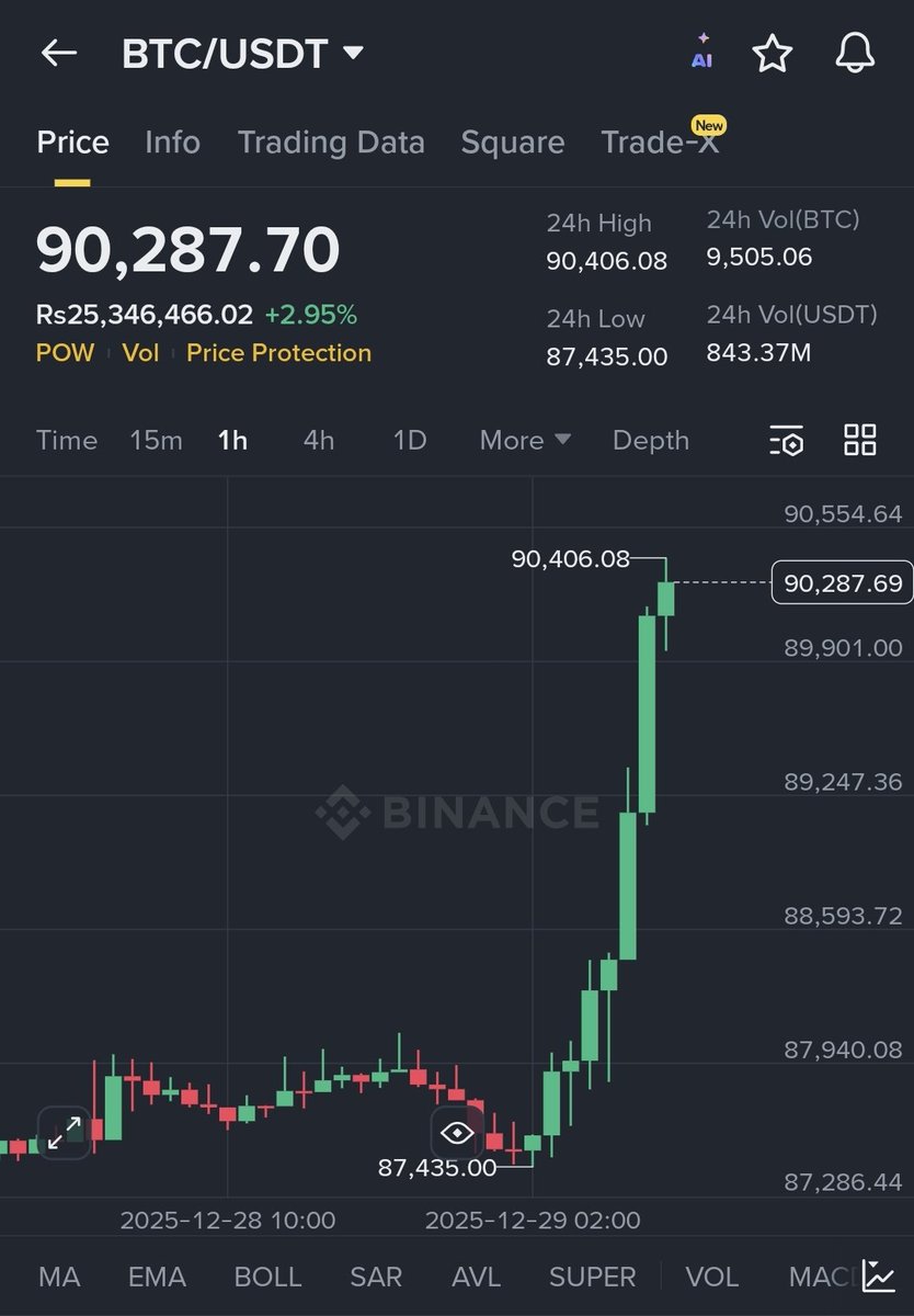 Saraz_07's tweet image. $BTC doing great!
$90k achieved as expected. I'd be cautious here with this Monday open pump!!