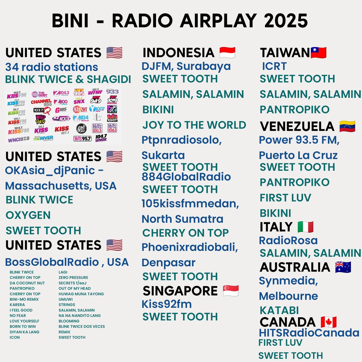 BINI - RADIO AIRPLAY 2025

Nakakaproud kayo BINI and BLOOMS🥹🩵

Maraming salamat po BLOOMS, sa walang sawang pagtulong sa pagrequest at sa mga nagdonate po para sa giveaway. Hindi namin ‘to magagawa kung wala kayo🫶🙌

#ParaSaBINI #BINI