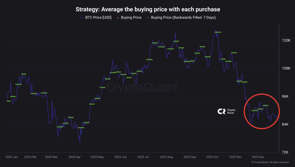 Michael Saylor is announcing his next Bitcoin purchase today. Bitcoin  dumped after the last three announcements. Will this time be different?