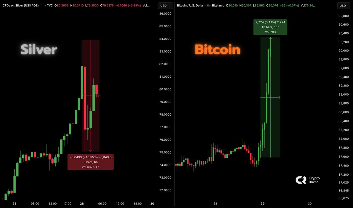 THIS IS CRAZY! Bitcoin started pumping immediately after silver began  dumping. They now appear to be inversely correlated.