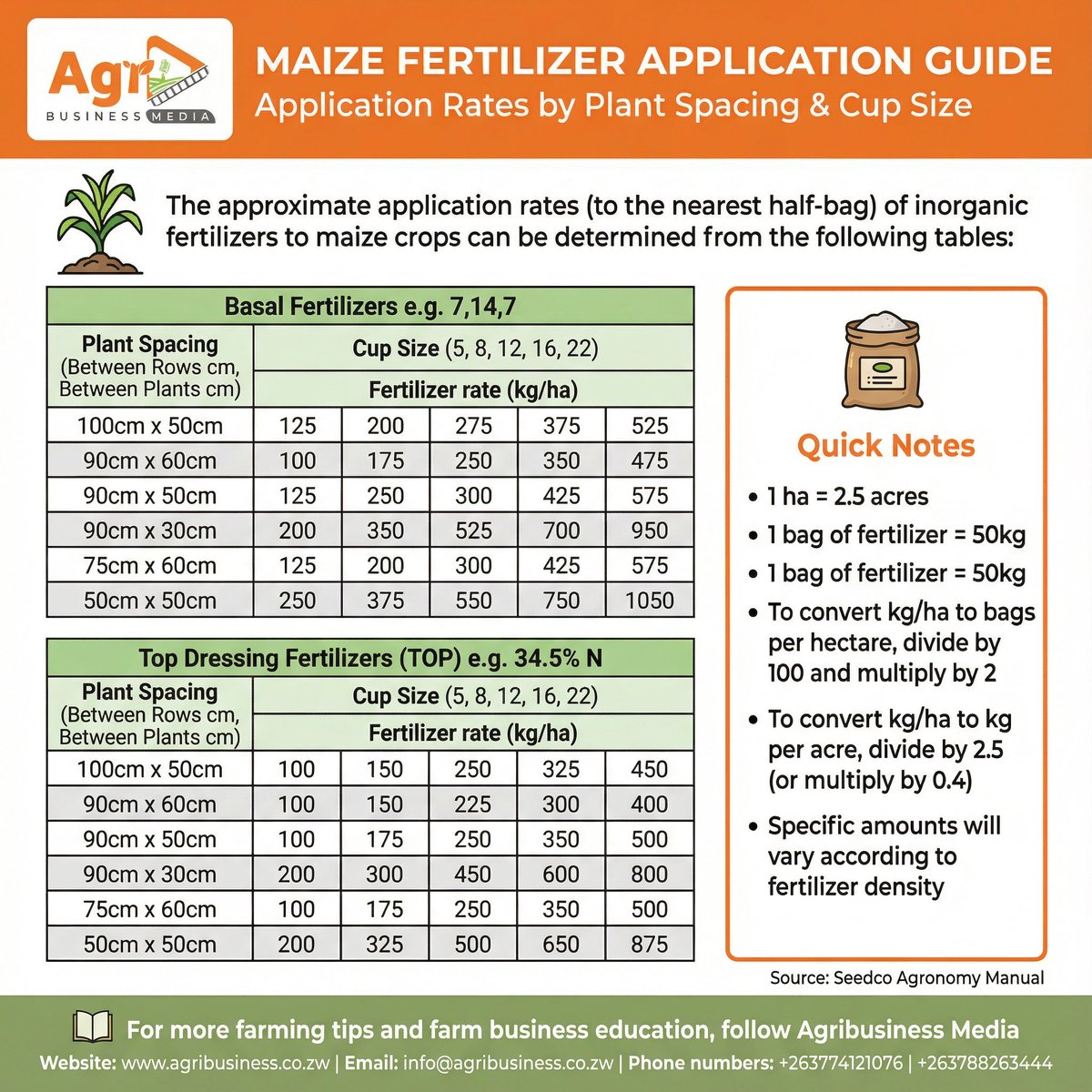 Maize fertilizer application guide
(Soil testing is key)