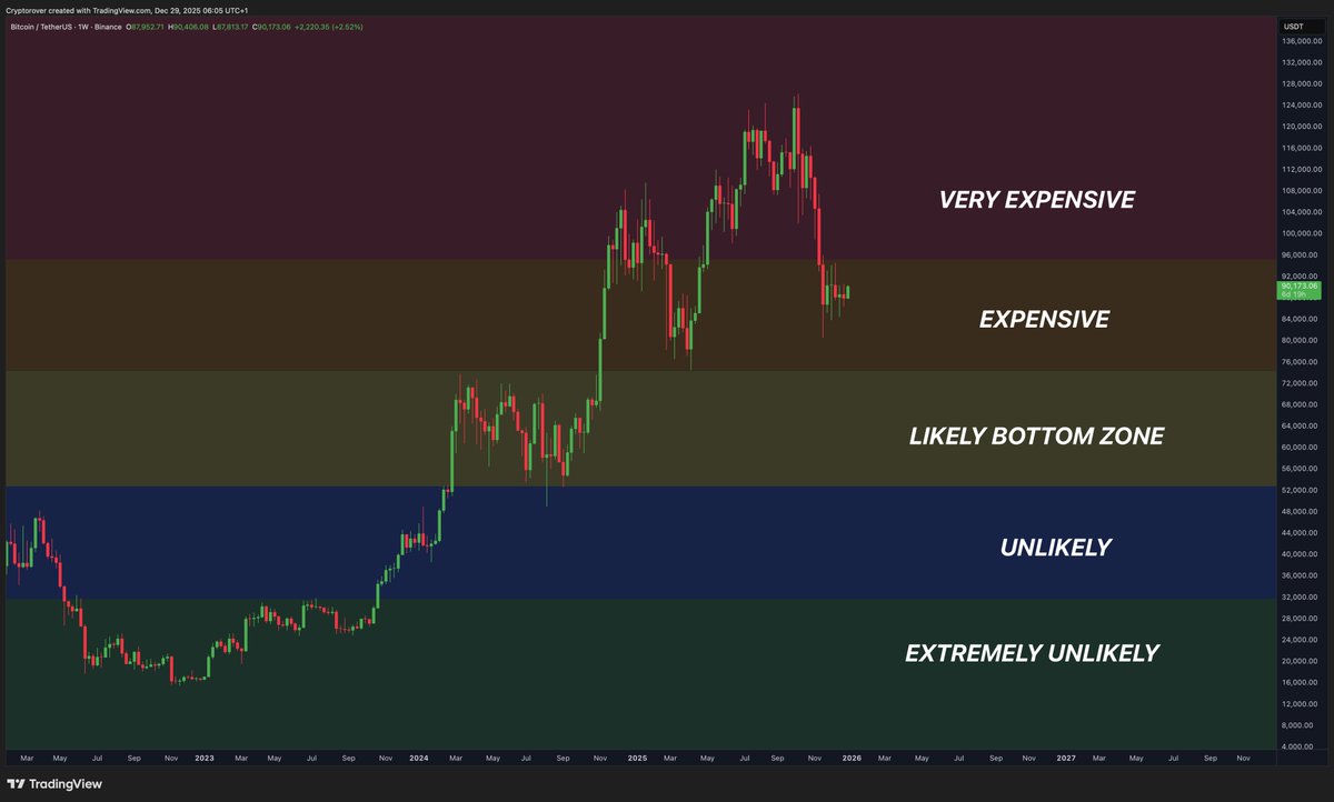 cryptorover's tweet photo. Bitcoin is still priced at a premium. https://t.co/sqOFaNT2ts