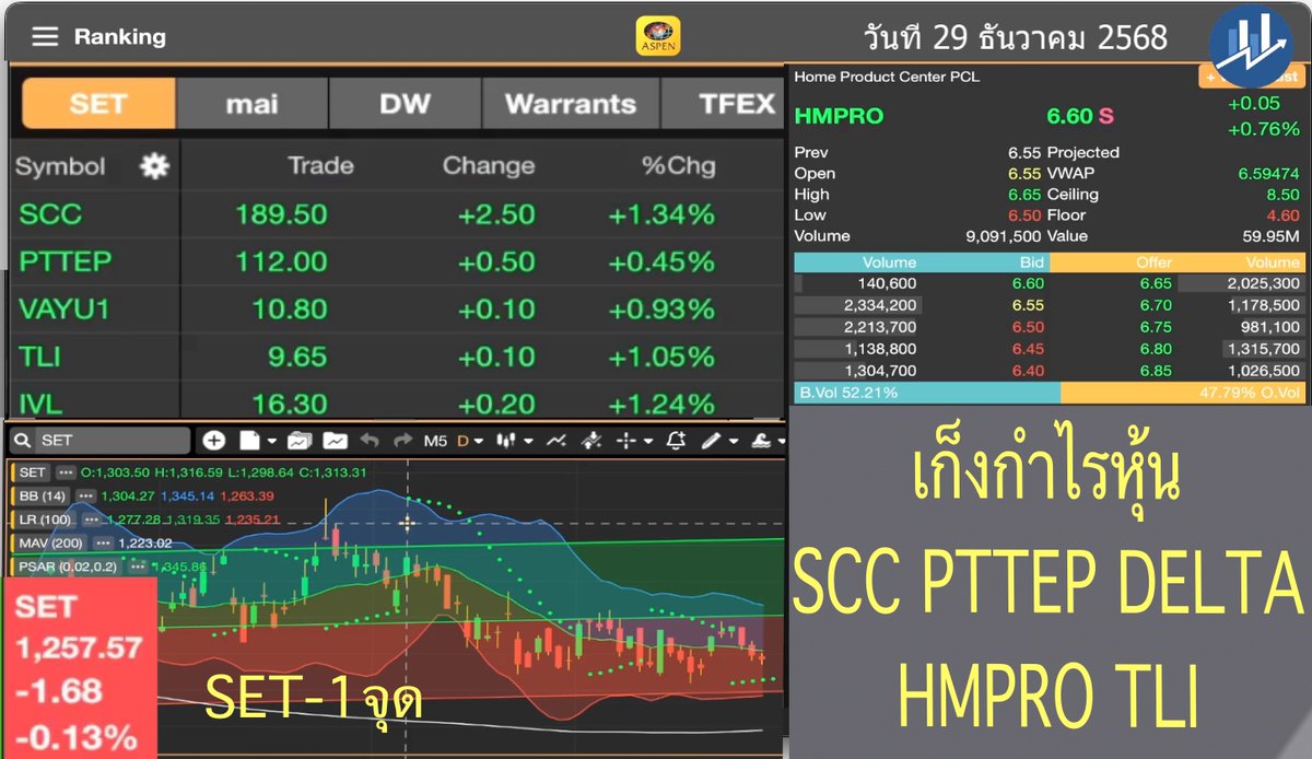 FromStockth's tweet photo. คลิป SET-1จุด เก็งกำไรหุ้น SCC PTTEP DELTA HMPRO TLI วันที่ 20 ธันวาคม 2568 #หุ้นไทย #นักลงทุน #ส่องหุ้น #หุ้นทำเงิน #เก็งกำไรหุ้น #SCC #PTTEP #DELTA #HMPRO #TLI #อินดิเคเตอร์ #กราฟเทคนิค #SET #Aspenmobile https://t.co/rCIaPR2AxK https://t.co/2OnfjGcnhQ