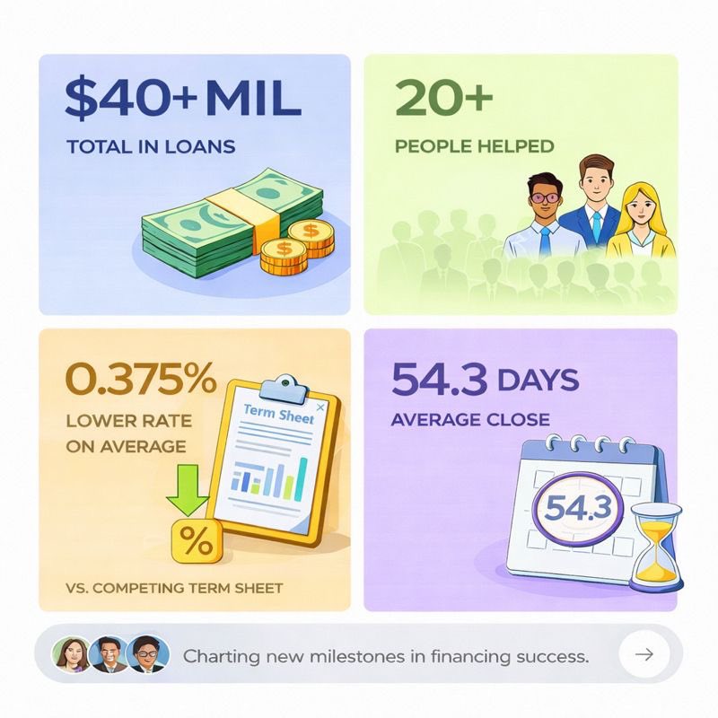 LendedAI's tweet image. Lended’s 2025 Year in Review:

• $40mil+ funded 
• 20+ searchers helped find funding
• 0.375% lower rates vs competing term sheets  
• 54.3 day average time to close 

Proud of the progress this year. Excited for what’s in store for our clients in 2026.