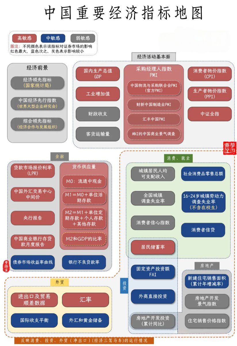 科普：如何读懂中国重要经济指标解读，快速搞懂经济活动基本面！！  兄弟们全文：5812字预计阅读时间：15分钟前言兄弟们都知道判断一辆汽车的状态，可以通过车速表、转速表、燃油表、水温表和档位显示，以及各种警示灯和指示灯来判断车辆状态。  判断一国经济运行也有许多 ...