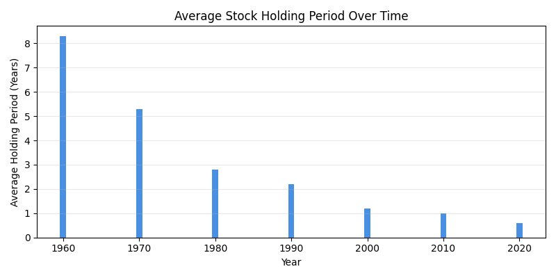 thenarrator's tweet image. stumbled upon a graph that showed that the average holding period for stocks used to be years.

now it’s months and sometimes minutes.

this phenomenon will only accelerate with the rise of prediction markets, crypto, leverage, online trading etc..

everyone trades the noise and…