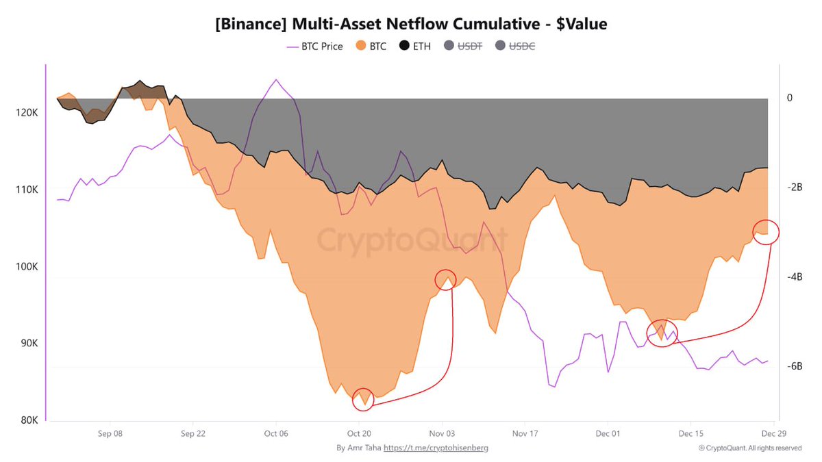 BTC 바이낸스 입금 재확대, 과거 패턴이 주는 경고 신호” 비트코인의 바이낸스 누적 순입금이 다시 한 번 익숙한 수준에 도달했습니다.  그리고 이는 결코 가볍게 볼 신호가 아닐 수 있습니다. 첨부된 차트는 바이낸스에서 비트코인과