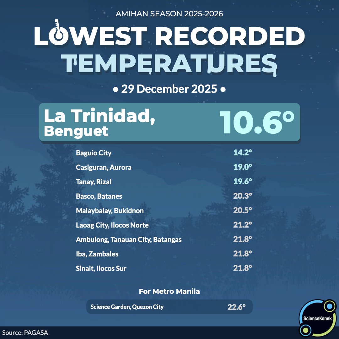 sciencekonek's tweet image. 𝗟𝗢𝗪𝗘𝗦𝗧 𝗥𝗘𝗖𝗢𝗥𝗗𝗘𝗗 𝗧𝗘𝗠𝗣𝗦 𝗧𝗢𝗗𝗔𝗬🥶
29 December 2025

Patuloy na nakakapagtala ng medyo mabababang temperatura ang ilang lugar sa #Luzon bunsod ng patuloy na epekto ng malamig na #amihan. 

Grabeng bagsak ng temperatura ang naitala sa La Trinidad, Benguet, na