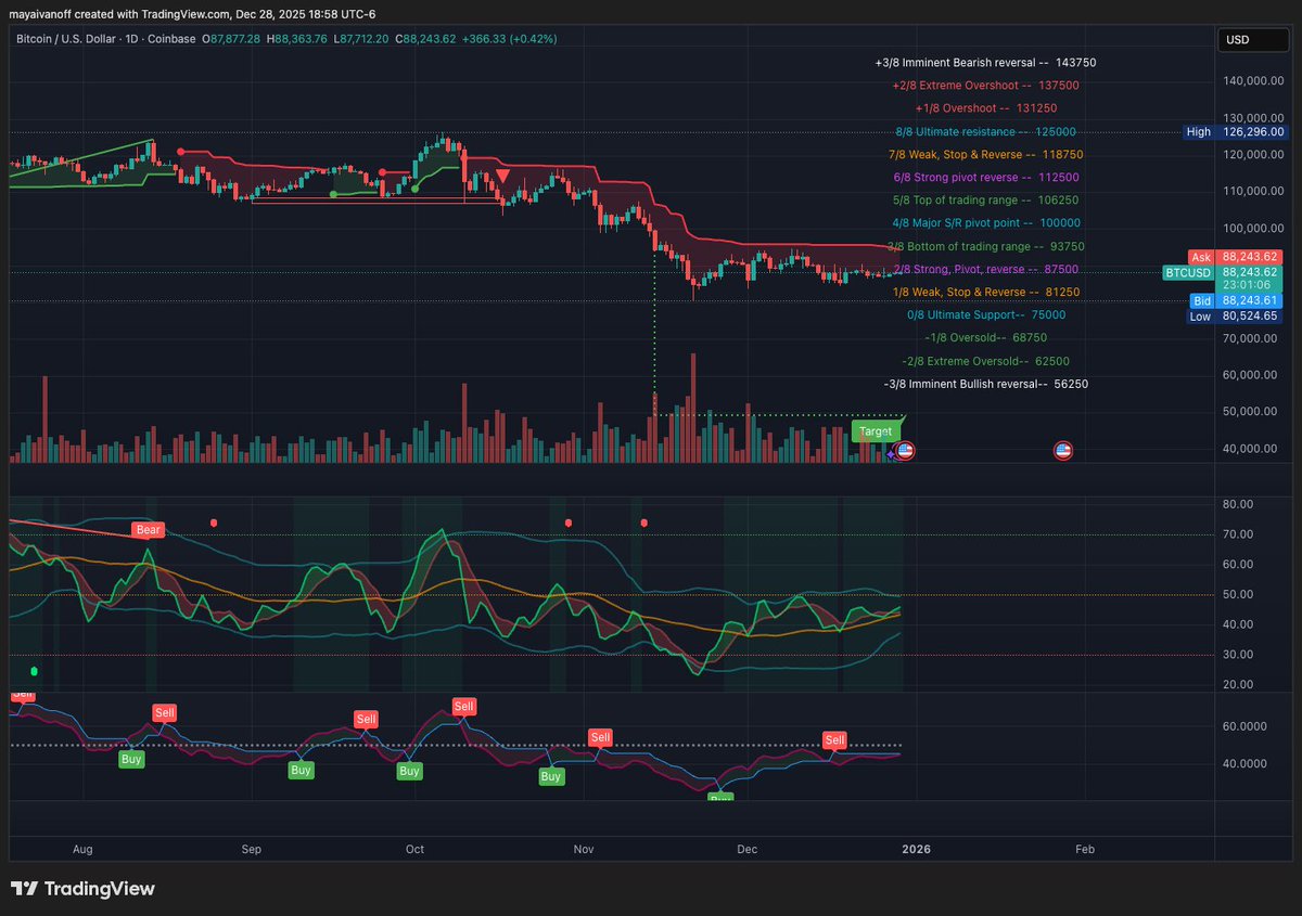 BTC Key Levels to Watch:
Support
87,500 - major pivot / decision zone
81,250 - first serious downside magnet
75,000 - line in the sand (structure test)
Resistance
90,000 - reclaim level (sentiment flips only above here)
93,750 - bottom of upper trading range
100,000 - major