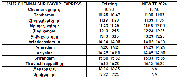 TPJCLDemands's tweet photo. Updated Timetable for 16127 Chennai Egmore Guruvayur Express - WEF 1st January 2026. https://t.co/1wqMwkJIO4
