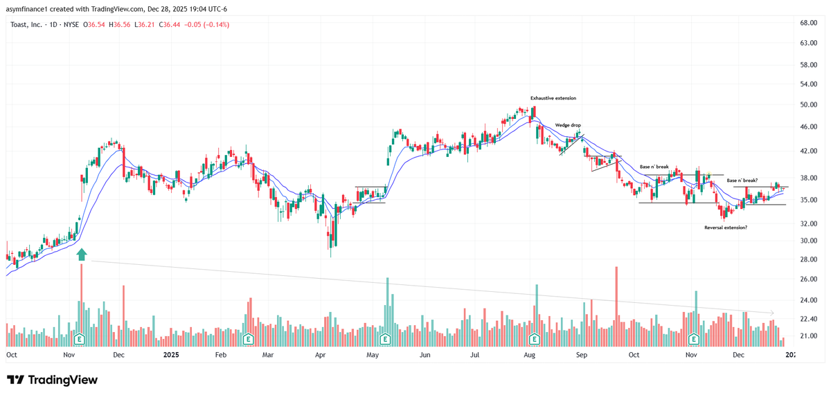Carson2Money's tweet image. $TOST

Very interested to see how this plays out in the coming weeks. A+ setup into the new year imo

Might need some more downside, but watching in case this shows strength and is able to hold above the EMAs