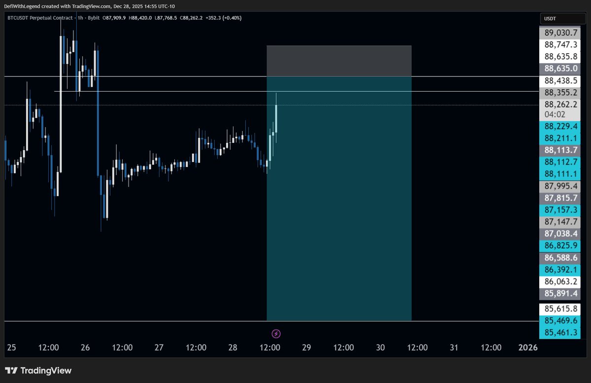 DefiWithLegend's tweet image. A quick BTC scalp to $85K, 1:8RRR manage your risk.