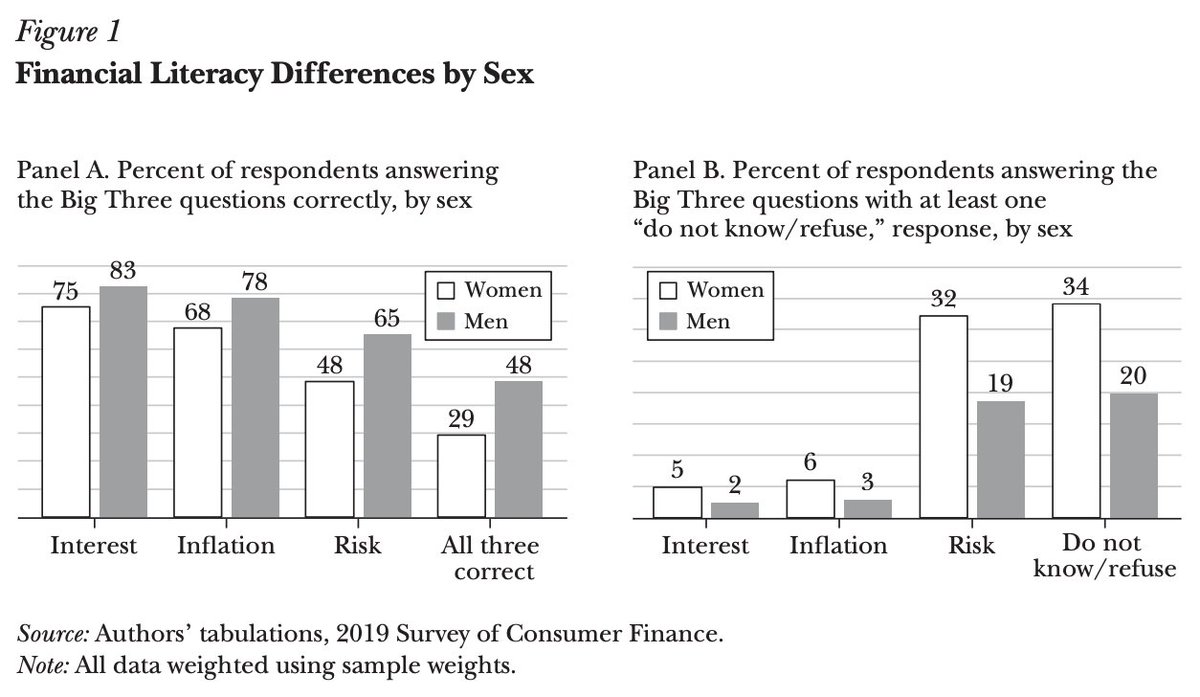 mateoacsta's tweet photo. Only 43% of Americans can answer all 3 big financial literacy questions questions (2013). 

1. Suppose you had $100 in a savings account and the interest rate was 2% per year. After 5 years, how much do you think you would have in the account if you left the money to grow?
( More than $102  |  Exactly $102  |  Less than  |  $102  |  Do not know  |  Refuse to answer )
2. Imagine that the interest rate on your savings account was 1% per year and inflation was 2% per year. After 1 year, how much would you be able to buy with the money in this account?
( More than today  | Exactly the same  |  Less than today  |  Do not know  |  Refuse to answer )
3. Please tell me whether this statement is true or false. “Buying a single company’s stock usually provides a safer return than a stock mutual fund.”
( True  |  False  |  Do not know  |  Refuse to answer )

Additional breakdowns of the responses from 2013 respondents can be found in the figures below.
