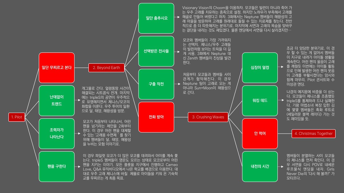 The univerS, 마지막 화입니다! 

아이돌 문화에 익숙지 않아서 다소 부담스러웠지만, WAV여러분의 따뜻한 환영 덕에 즐겁게 써내려갈 수 있었습니다. 감사합니다. 앞으로도 멀리서나마 24명의 소녀들을 응원하겠습니다. 

아래는, 난잡하지만 선택받지 못한 루트에서 일어났을 이야기 정리본입니다:)