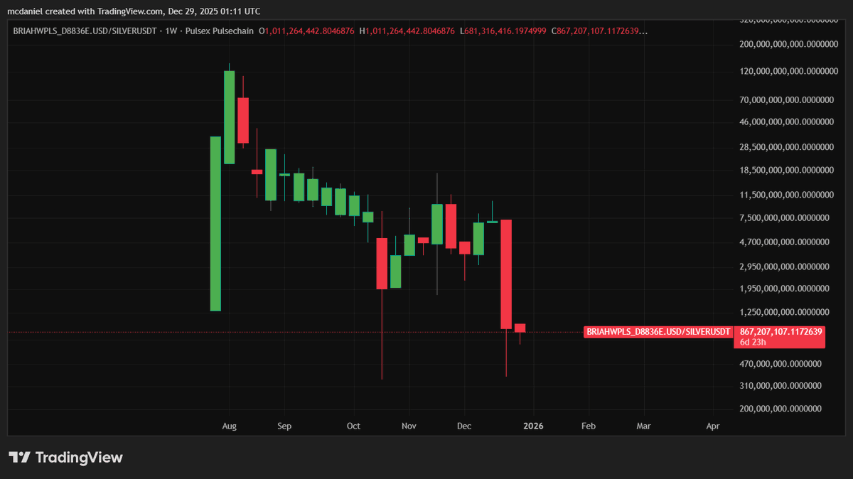 BriahOnPulse's tweet photo. @RichardHeartWin $Briah making higher lows against Silver. Don't fade it! Rotate now before it's too late! Woof! https://t.co/OOY4TqWdQj