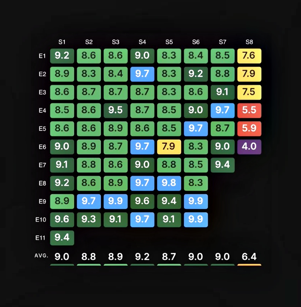 seriesemcena's tweet image. Eu ainda me choco com as avaliações de “Game of Thrones” no IMDb. 💀

O clássico ‘como destruir uma obra-prima em 6 episódios’.