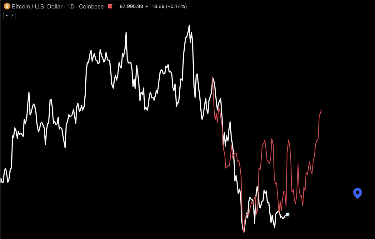 Bitcoin bear market fractal of 2021-22 is still following the trend. Current  price is $88,000.