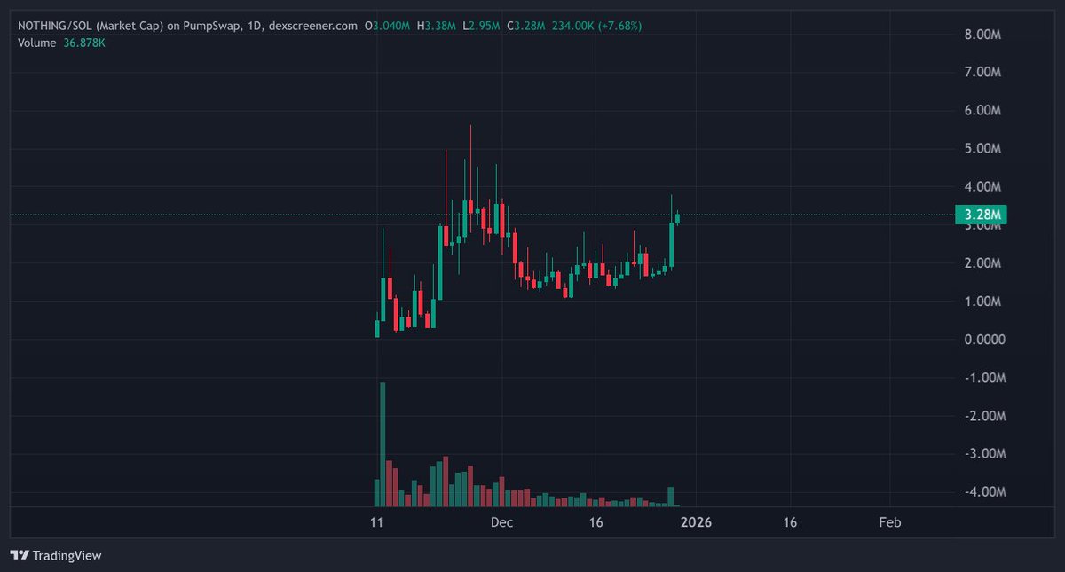 So they finally broke the month long range on $Nothing 

looks like holders are about to receive something