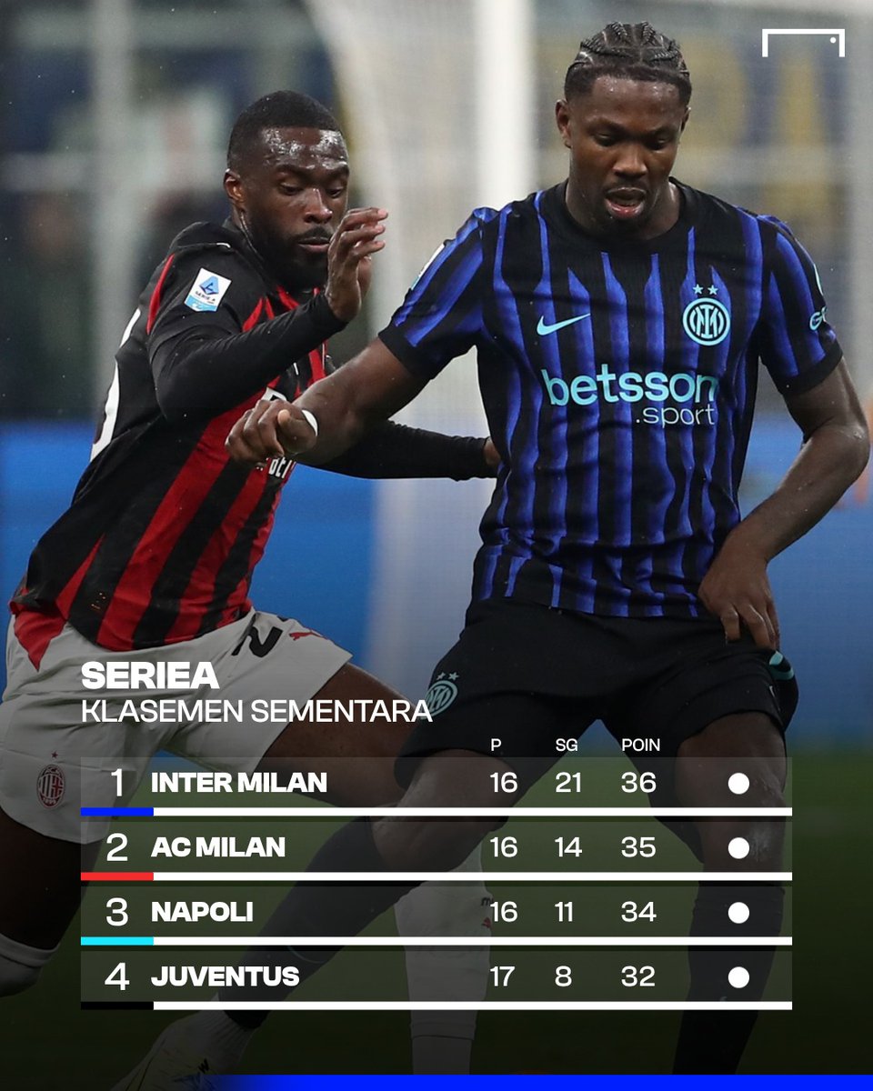 GOAL_ID's tweet image. Gol tunggal Lautaro Martinez membawa Inter Milan menaklukkan Atalanta.

Kemenangan itu membuat La Beneamata kembali memuncaki klasemen sementara Serie A Italia setelah sempat digeser oleh AC Milan dan Napoli.

Selain itu, gol Lautaro membawanya memuncaki daftar top skor sementara…