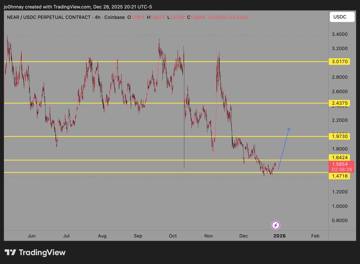 CryptoGodJohn's tweet image. I think one altcoin that has a lot of upside potential going into January is $NEAR

Near is apart of the $ZEC ecosystem with privacy &amp;amp; AI. I think Zcash is going much higher so looking for coins in that ecosystem to follow