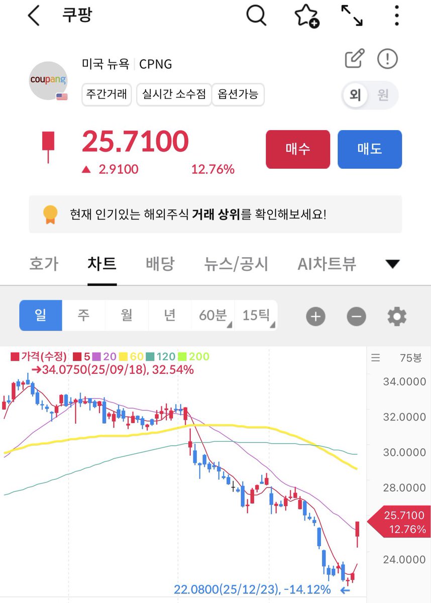 쿠팡은 3,370만 계정 보유자들에게 1조 6,900억 원(11억 8천만 달러)의 보상 패키지를 발표했습니다.