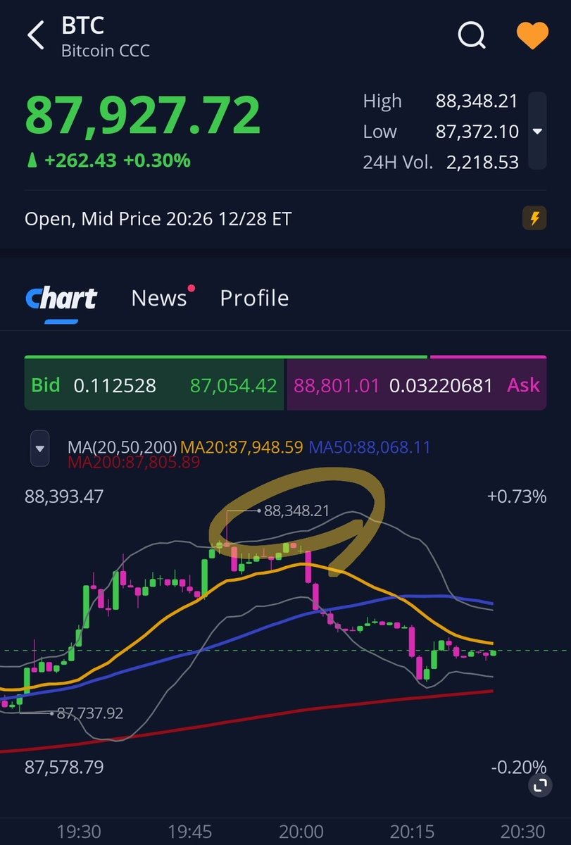 비트코인과 이더리움은 시나리오대로 흘러가되, 비트 88k와 이더 3,000 리테스트는 어짜피 미국장 개장 이후부터가 진짜 본게임입니다.  그 전까지는 그냥 간보기에 불과합니다.