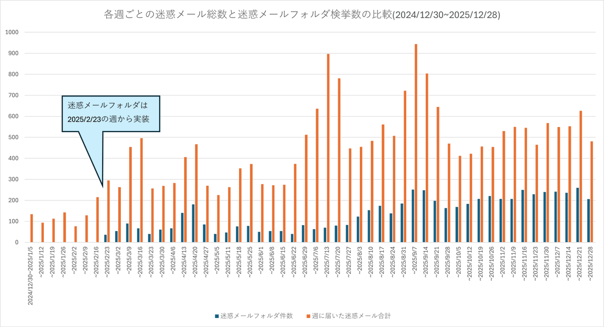09Aurora13's tweet photo. 【迷惑メールカウンタ・最終回】
2025/12/22〜2025/12/28
275件(先週比:-91件)
 ■迷惑メールフォルダ:206件(検挙率42% :先週比+1%)
2025年の成績発表
今年から追加された迷惑メールフォルダは徐々に精度が上がっているのが分かります。
 ↓
@docomo
@docomo_cs
#ドコモ #今週の迷惑メール件数 https://t.co/KzVn8dQDmq