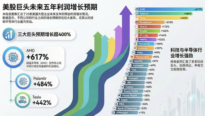美股科技巨头，未来5年市值最大的25家公司利润增长率排行。
谈增长率，才有上涨空间