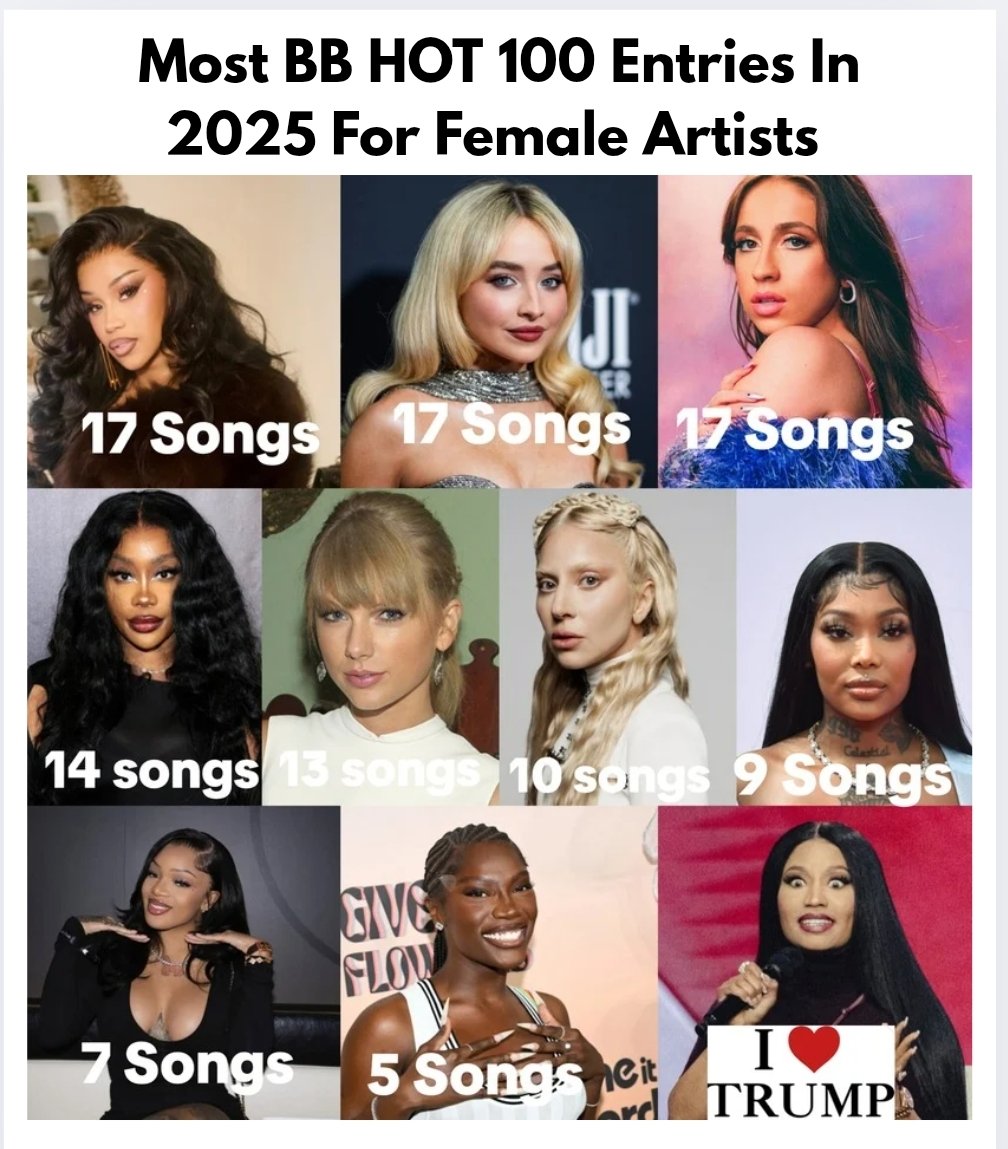RedMedia_us's tweet photo. Female Artists with the most entries on the Billboard Hot 100 Chart In 2025 https://t.co/6HZh1tP0r4