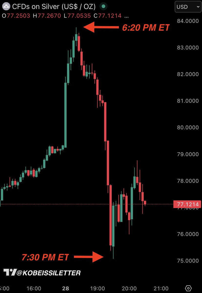 📉KOBEISSI: "Mercato dell'argento in balia della volatilità: picco a $83,75 e crollo a $75,15 in un'ora e mezza"