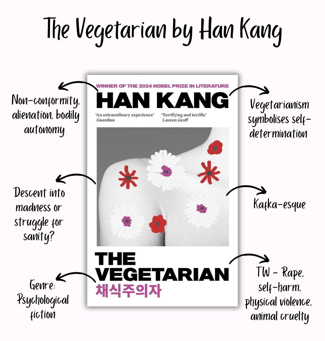 hugsoverdrugss's tweet photo. The Vegetarian by Han Kang

Started off thinking it was about food choices. Realised it’s actually about the complete lack of autonomy and choice given to the protagonist.

DNF’d it earlier this year. Picked it up last night. Finished it in one sitting.

Han Kang is a genius. https://t.co/F7T3AbrpKb