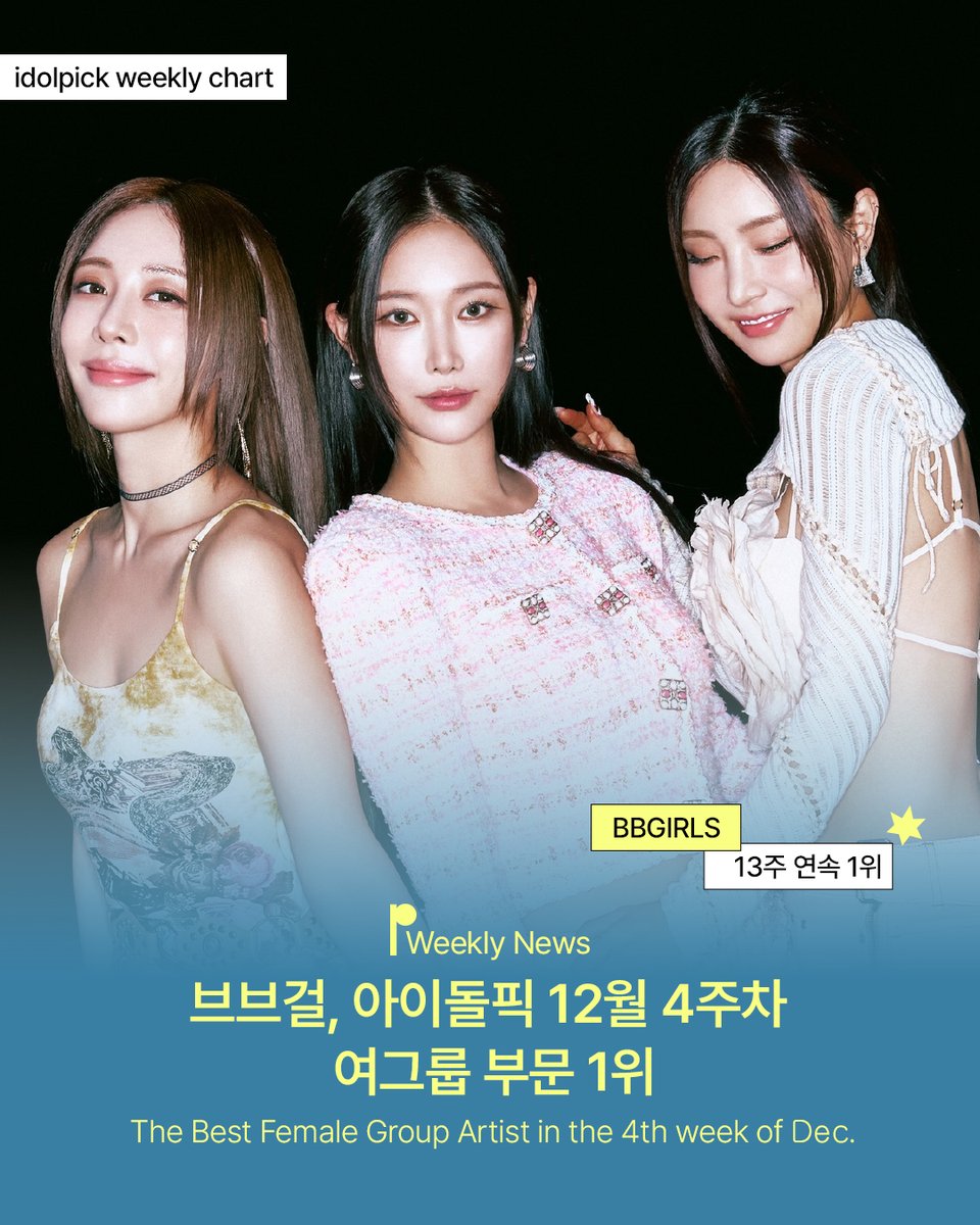 idolpick_vote's tweet photo. ✨12월 4주차 베스트 ���그룹
✨The best FEMALE GROUP in the 4th week of Dec.

🏆 #브브걸 #BBGIRLS 1,504P
#13WeeksAtNumber1

#아이돌픽 #idolpick https://t.co/QMDQz0tQqO