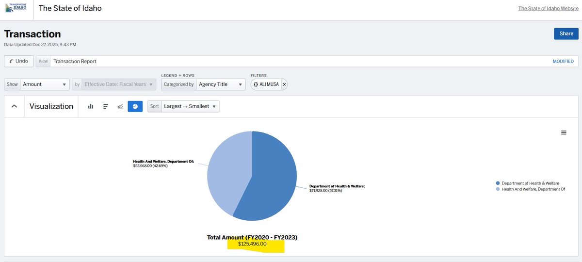 LibertyBelle208's tweet photo. 3/12 Ali Child Care- Boise, Idaho
Ali Musa listed as a vendor on https://t.co/TfJLMtUHVD receiving $125,496k FY2020-FY2023 https://t.co/srn5oN0EtP
