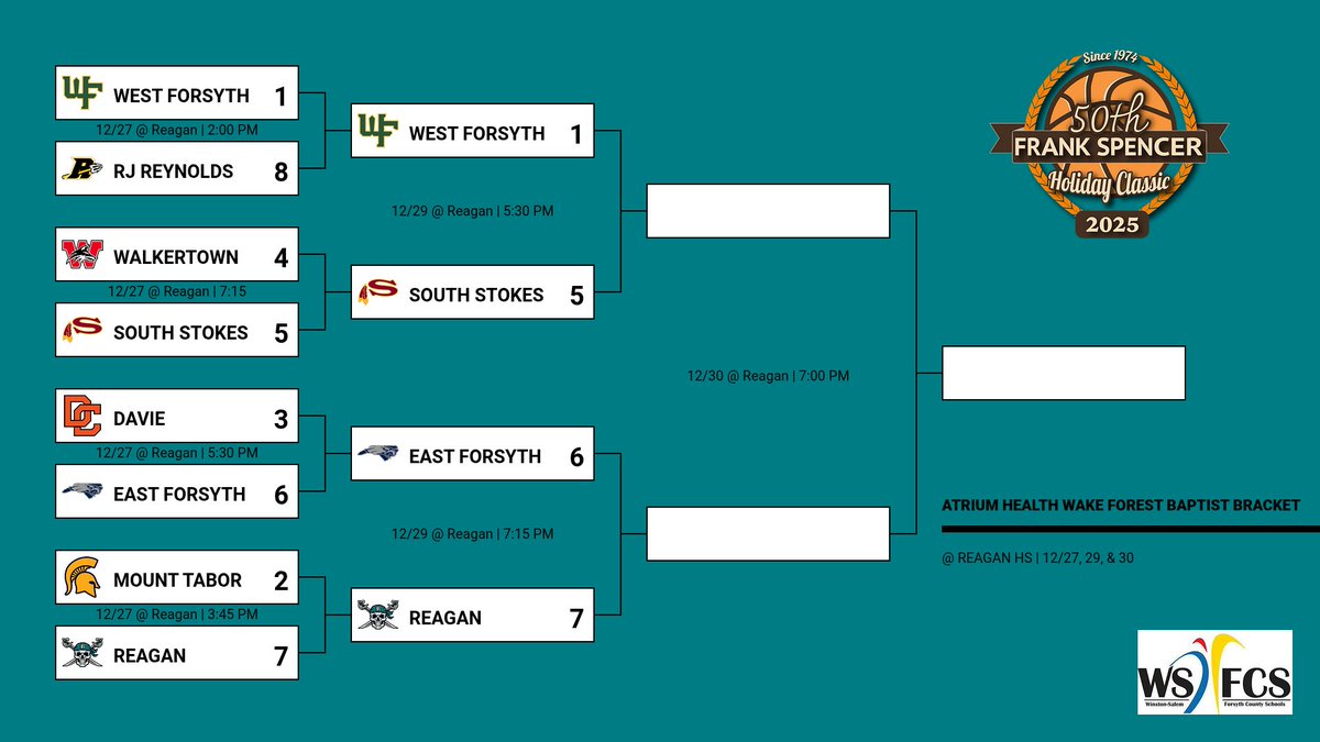 RRHSAthletics's tweet image. Frank Spencer continues tomorrow at Reagan. 
Consolation Games
RJR vs Davie 2:00 PM 
Mt. Tabor vs Walkertown 3:45 PM
Admission is $10 (Cash/Card at the Gate or online at GoFan.co)
NO WSFCS/Booster/Conference passes accepted
Gates open at 1:00 PM