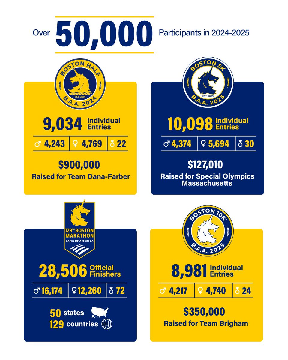 bostonmarathon's tweet image. The @BAA is delighted to share with you our 2024-2025 Impact Report.🦄

This report aims to provide an overview of all that we have accomplished over the last year and we want to thank all of our partners, participants, volunteers, &amp;amp; all involved!💙💛

🔗 bstnmar.org/ImpactReport24…