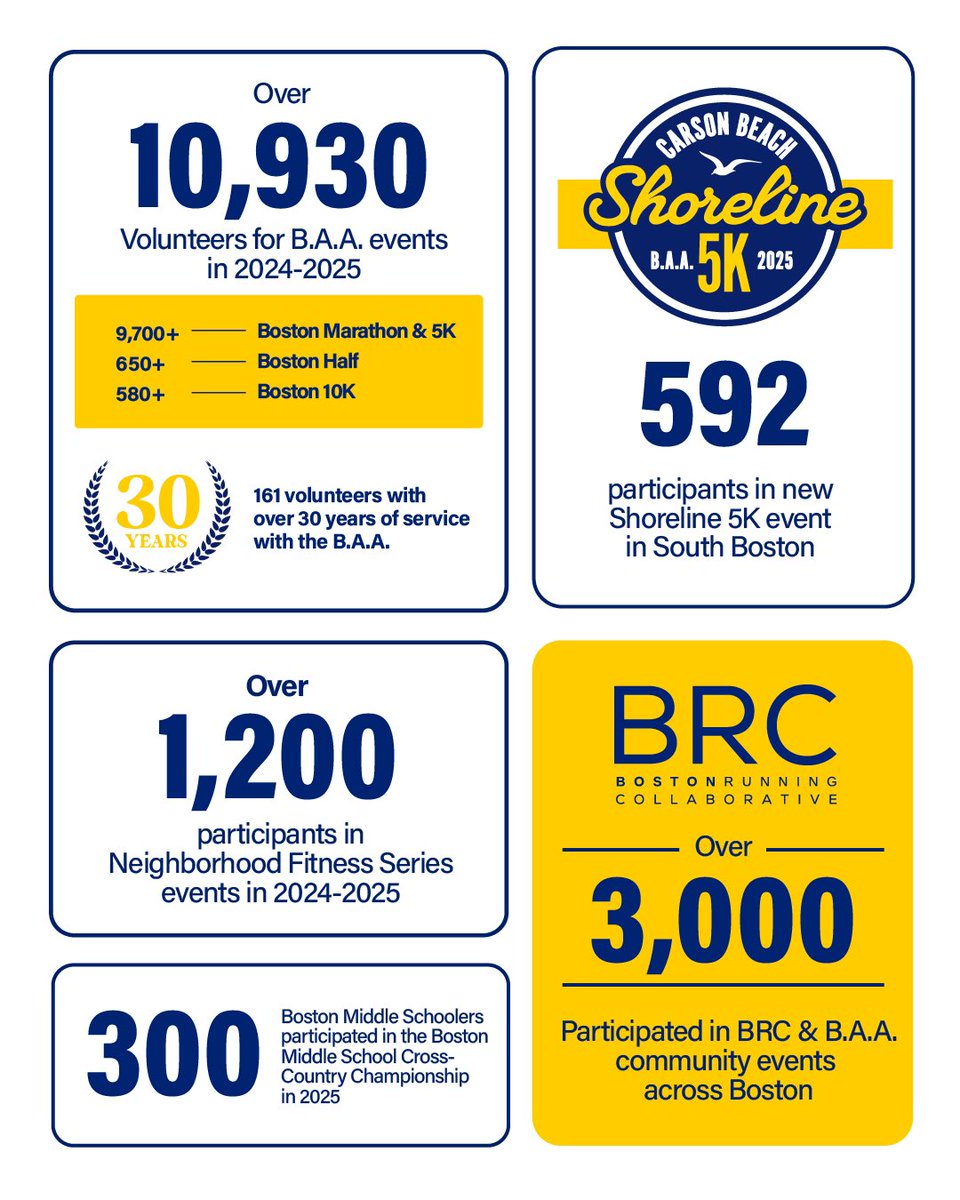 bostonmarathon's tweet image. The @BAA is delighted to share with you our 2024-2025 Impact Report.🦄

This report aims to provide an overview of all that we have accomplished over the last year and we want to thank all of our partners, participants, volunteers, &amp;amp; all involved!💙💛

🔗 bstnmar.org/ImpactReport24…