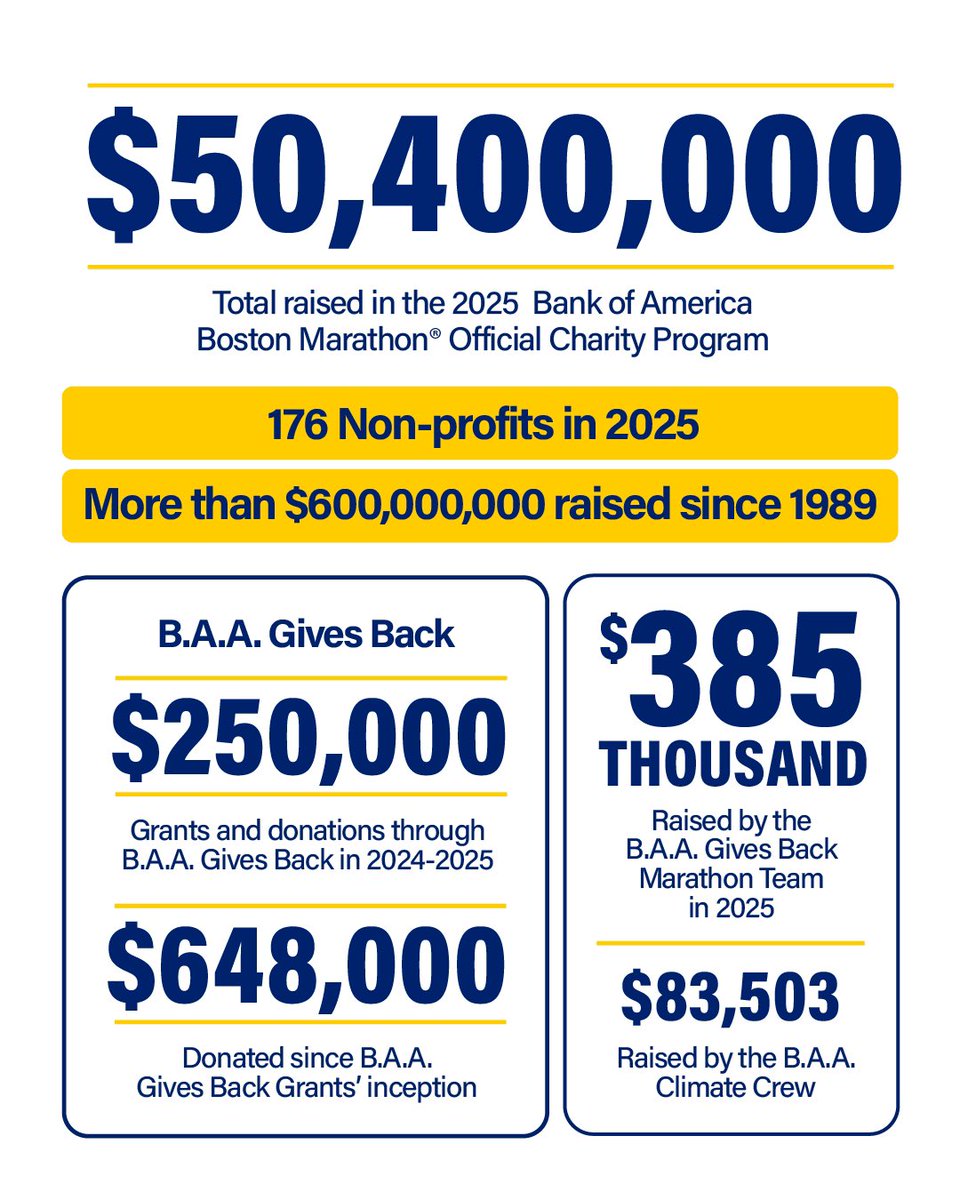 bostonmarathon's tweet image. The @BAA is delighted to share with you our 2024-2025 Impact Report.🦄

This report aims to provide an overview of all that we have accomplished over the last year and we want to thank all of our partners, participants, volunteers, &amp;amp; all involved!💙💛

🔗 bstnmar.org/ImpactReport24…